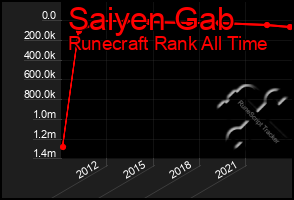 Total Graph of Saiyen Gab