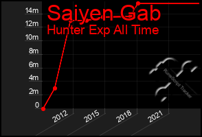 Total Graph of Saiyen Gab