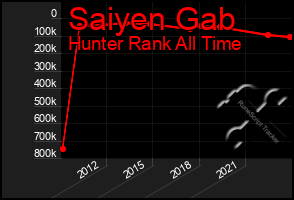 Total Graph of Saiyen Gab