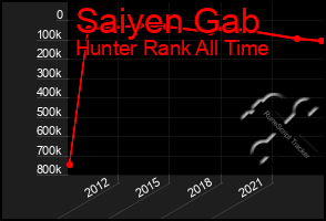 Total Graph of Saiyen Gab