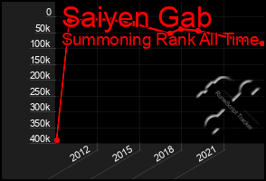 Total Graph of Saiyen Gab