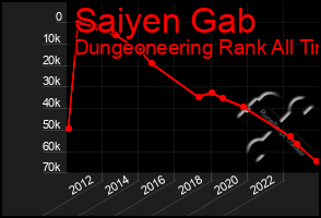 Total Graph of Saiyen Gab