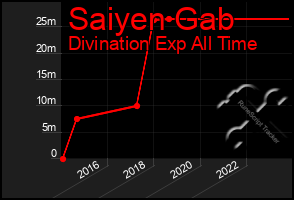 Total Graph of Saiyen Gab