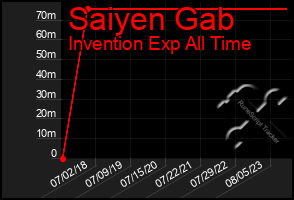 Total Graph of Saiyen Gab