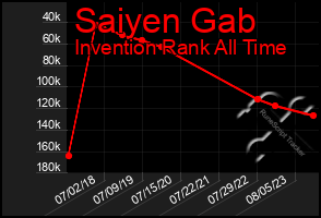 Total Graph of Saiyen Gab