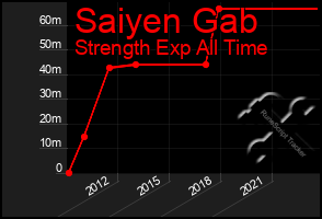 Total Graph of Saiyen Gab