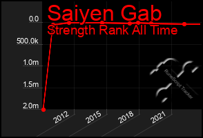 Total Graph of Saiyen Gab