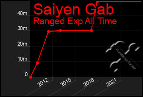 Total Graph of Saiyen Gab