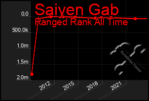 Total Graph of Saiyen Gab