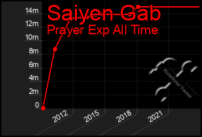 Total Graph of Saiyen Gab