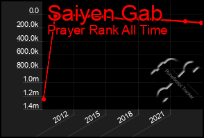 Total Graph of Saiyen Gab