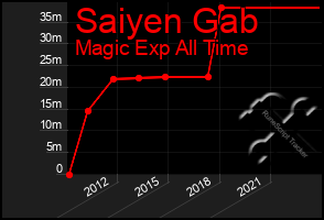 Total Graph of Saiyen Gab