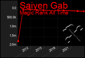 Total Graph of Saiyen Gab