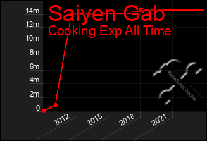 Total Graph of Saiyen Gab