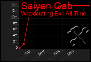 Total Graph of Saiyen Gab