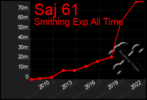 Total Graph of Saj 61