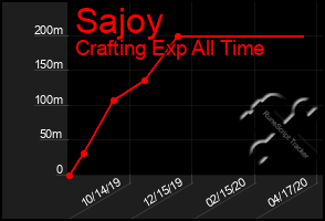 Total Graph of Sajoy