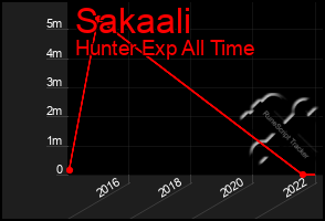 Total Graph of Sakaali