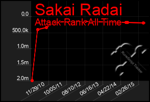 Total Graph of Sakai Radai