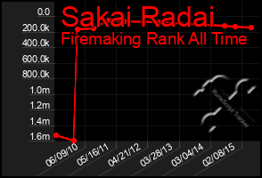 Total Graph of Sakai Radai
