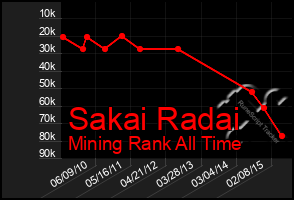 Total Graph of Sakai Radai