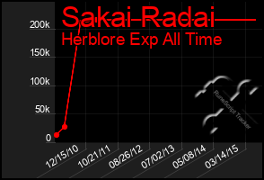 Total Graph of Sakai Radai