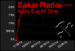 Total Graph of Sakai Radai