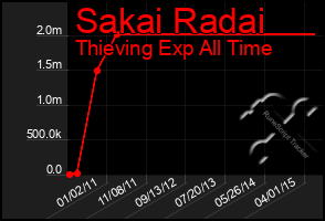 Total Graph of Sakai Radai