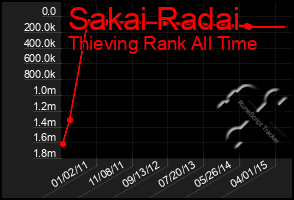 Total Graph of Sakai Radai