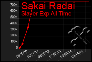 Total Graph of Sakai Radai