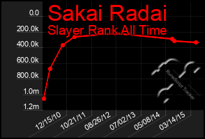 Total Graph of Sakai Radai