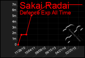 Total Graph of Sakai Radai