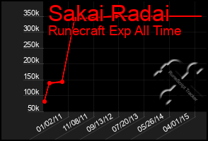 Total Graph of Sakai Radai