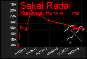 Total Graph of Sakai Radai