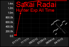 Total Graph of Sakai Radai