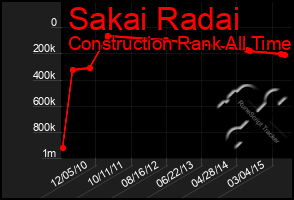 Total Graph of Sakai Radai