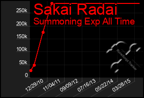 Total Graph of Sakai Radai