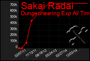 Total Graph of Sakai Radai