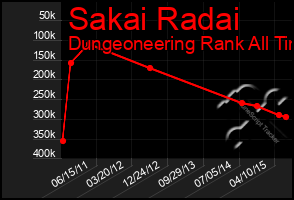 Total Graph of Sakai Radai