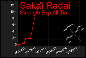 Total Graph of Sakai Radai