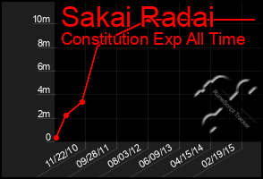 Total Graph of Sakai Radai