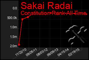 Total Graph of Sakai Radai