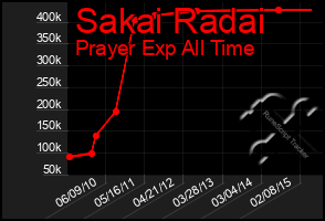 Total Graph of Sakai Radai