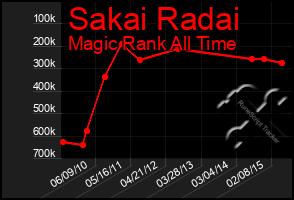 Total Graph of Sakai Radai