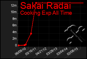 Total Graph of Sakai Radai