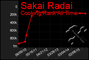 Total Graph of Sakai Radai