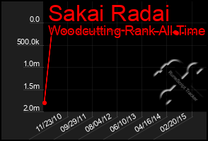 Total Graph of Sakai Radai