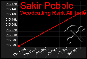 Total Graph of Sakir Pebble
