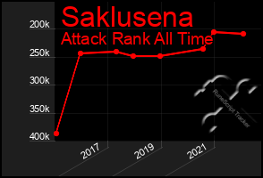 Total Graph of Saklusena