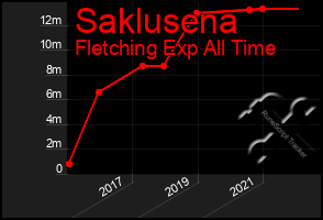 Total Graph of Saklusena